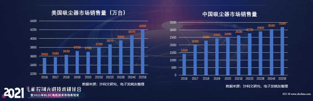 【熱點】(上)電機年產超10億臺，BLDC電機滲透率有望持續提升!什么是BLDC電機(圖7)