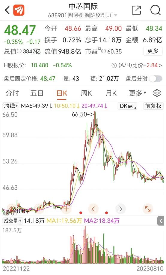 大增74%!4000億芯片巨頭業(yè)績來了(圖1) 大增74%!4000億芯片巨頭業(yè)績來了(圖1)