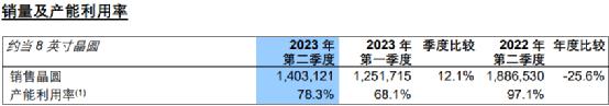 大增74%!4000億芯片巨頭業(yè)績來了(圖2) 大增74%!4000億芯片巨頭業(yè)績來了(圖2)