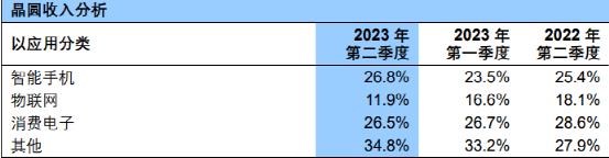 大增74%!4000億芯片巨頭業(yè)績來了(圖3) 大增74%!4000億芯片巨頭業(yè)績來了(圖3)