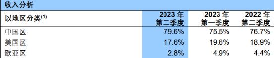 大增74%!4000億芯片巨頭業(yè)績來了(圖4) 大增74%!4000億芯片巨頭業(yè)績來了(圖4)