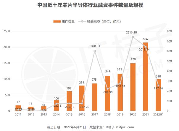 中國芯片投資十年(圖5) 中國芯片投資十年(圖5)