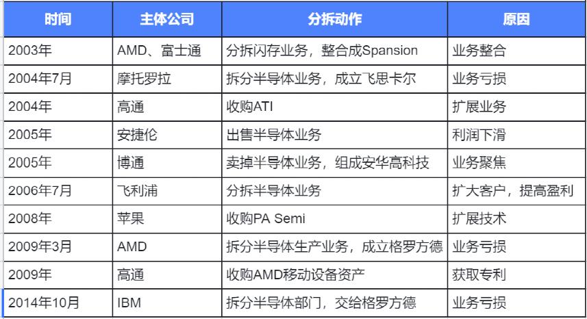 中國芯片投資十年(圖1) 中國芯片投資十年(圖1)