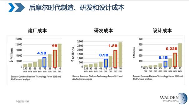 中國芯片投資十年(圖9) 中國芯片投資十年(圖9)
