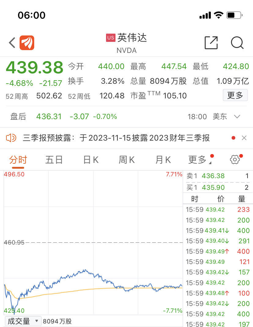 萬億芯片巨頭盤中暴跌近8%，芯片股一度蒸發5300億元，發生了什么？(圖1)