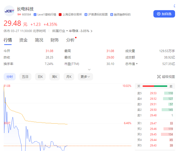 500億芯片龍頭結束無主狀態!中國華潤116億成長電科技實控人(圖1) 500億芯片龍頭結束無主狀態!中國華潤66億成長電科技實控人