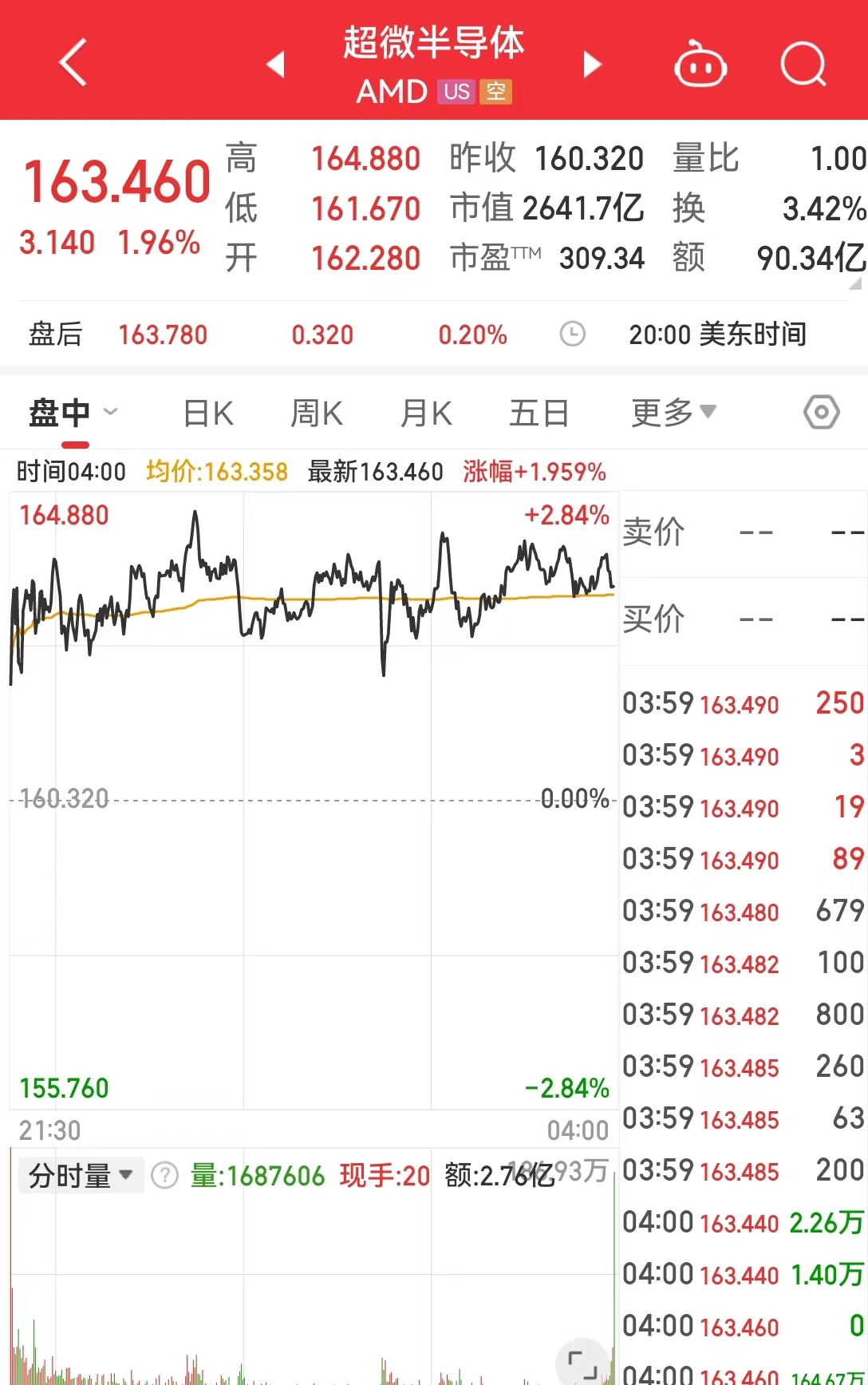 AMD重磅發布新一代AI PC芯片，欲在這一領域取得領先地位！公司股價漲近2%(圖3)