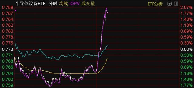 芯片概念股午后走強，半導體設備、芯片、科創芯片等ETF直線拉升(圖1)