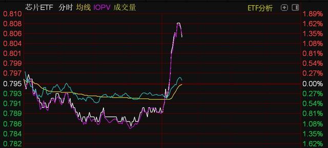芯片概念股午后走強，半導體設備、芯片、科創芯片等ETF直線拉升(圖2)