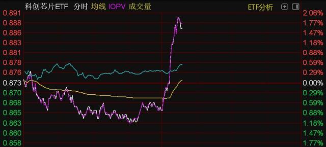 芯片概念股午后走強，半導體設備、芯片、科創芯片等ETF直線拉升(圖3)
