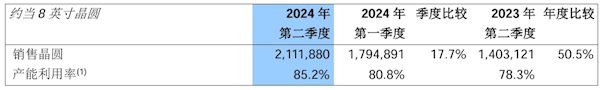 中芯國際公布2024年第二季度營收:凈利潤11.8億元 同比增長21.8%(圖3) 中芯國際公布2024年第二季度營收:凈利潤11.8億元 同比增長21.8%