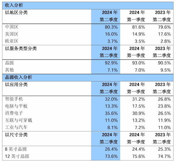 中芯國際公布2024年第二季度營收:凈利潤11.8億元 同比增長21.8%(圖2) 中芯國際公布2024年第二季度營收:凈利潤11.8億元 同比增長21.8%
