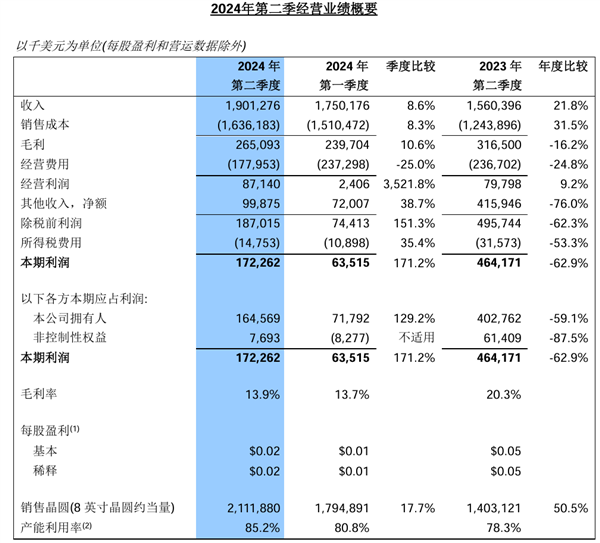 中芯國際公布2024年第二季度營收:凈利潤11.8億元 同比增長21.8%(圖1) 中芯國際公布2024年第二季度營收:凈利潤11.8億元 同比增長21.8%