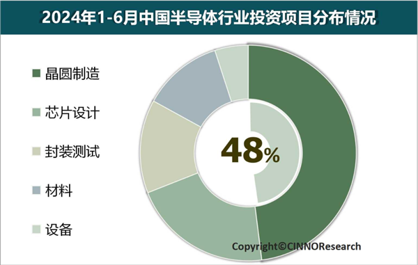 2024年上半年中國半導體產業投資額5173億元:同比驟降37.5%(圖1) 2024年上半年中國半導體產業投資額5173億元:同比驟降37.5%
