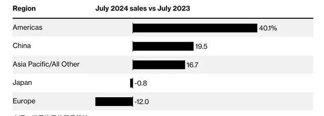 2024年，中美7月芯片出口額斷崖差距：美國154億，中國是多少？(圖4)