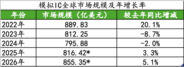 國產模擬芯片迎來升維關鍵時刻(圖1) 01.jpg